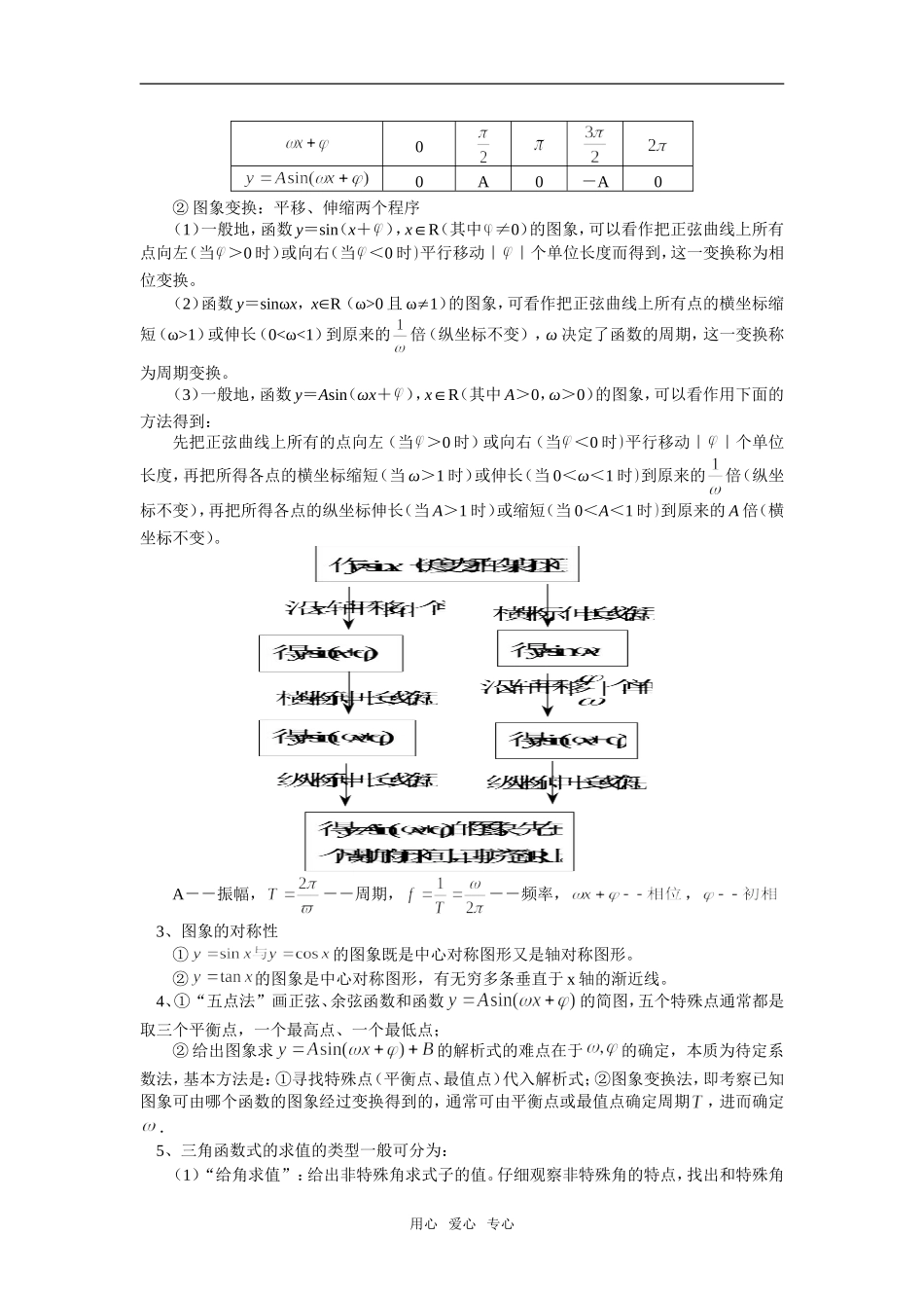 高一数学三角函数的图象和性质人教实验B版知识精讲_第2页