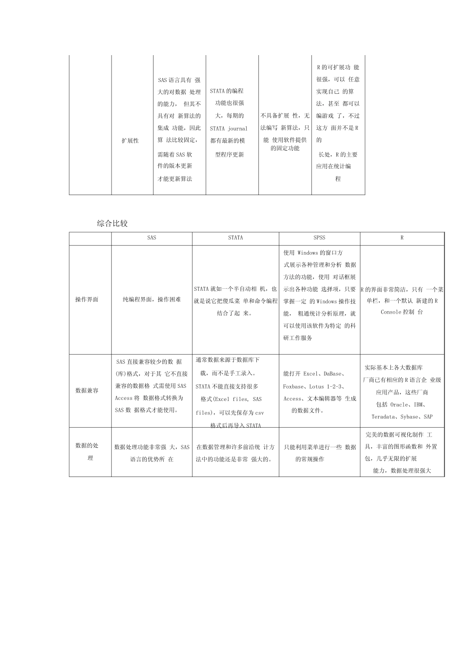 张亨整理四个常用统计软件SASSTATASPSSR语言分析比较及其他统计软件概述_第3页