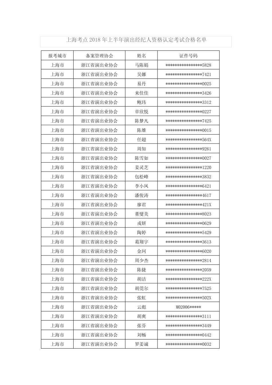 上海考点2018年上半年演出经纪人资格认定考试合格名单【模板】_第1页
