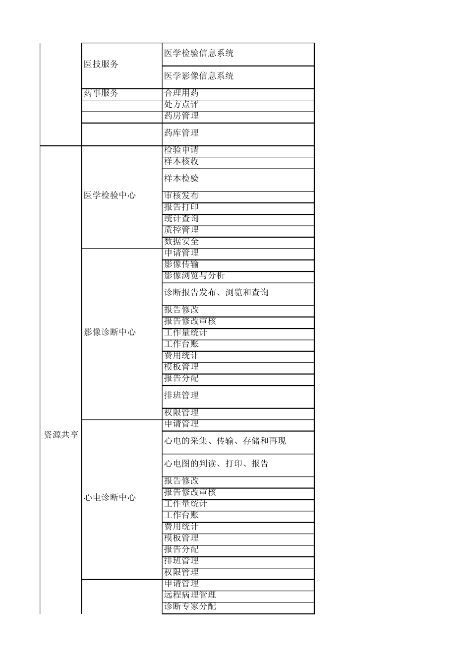 县域医共体信息化建设指南功能清单 _第2页