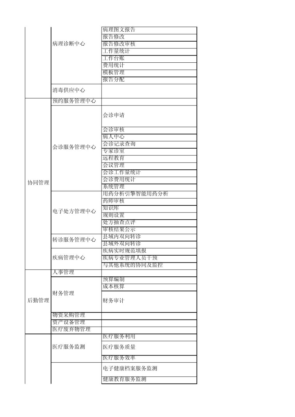 县域医共体信息化建设指南功能清单 _第3页