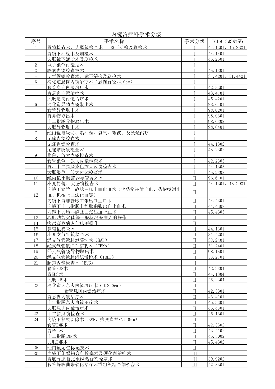 内镜治疗科手术分级 _第1页