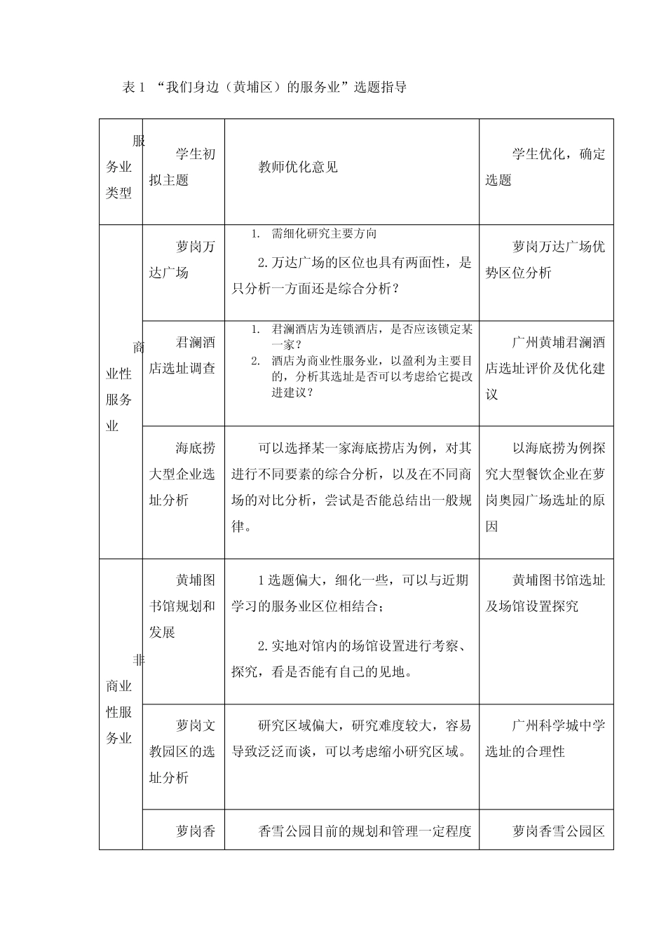 基于核心素养的地理项目式研学指导——以服务业区位分析为例 _第3页