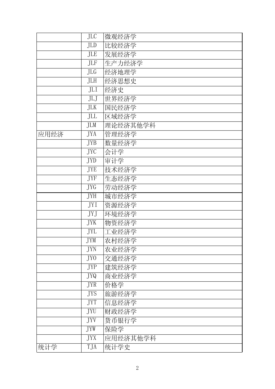 国家社科基金项目申报数据代码表 _第2页