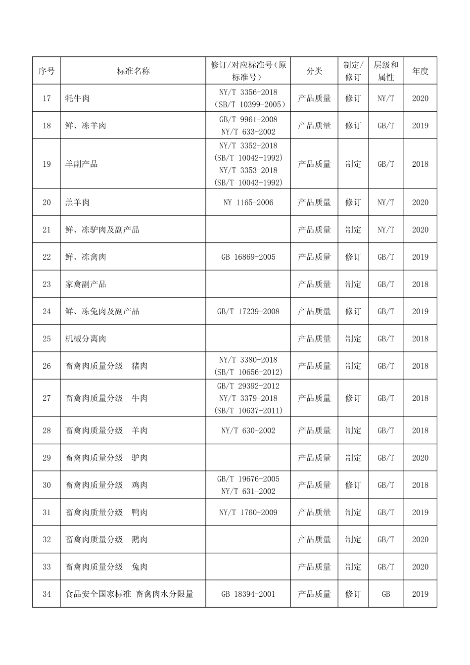 (完整)2018-2022年畜禽屠宰标准体系建设标准明细表_第2页
