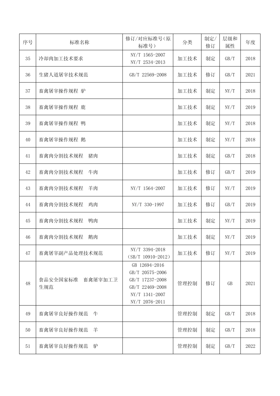 (完整)2018-2022年畜禽屠宰标准体系建设标准明细表_第3页
