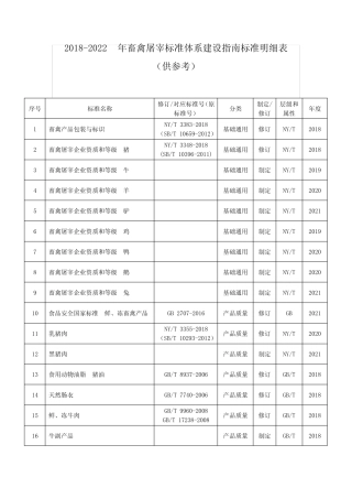 (完整)2018-2022年畜禽屠宰标准体系建设标准明细表