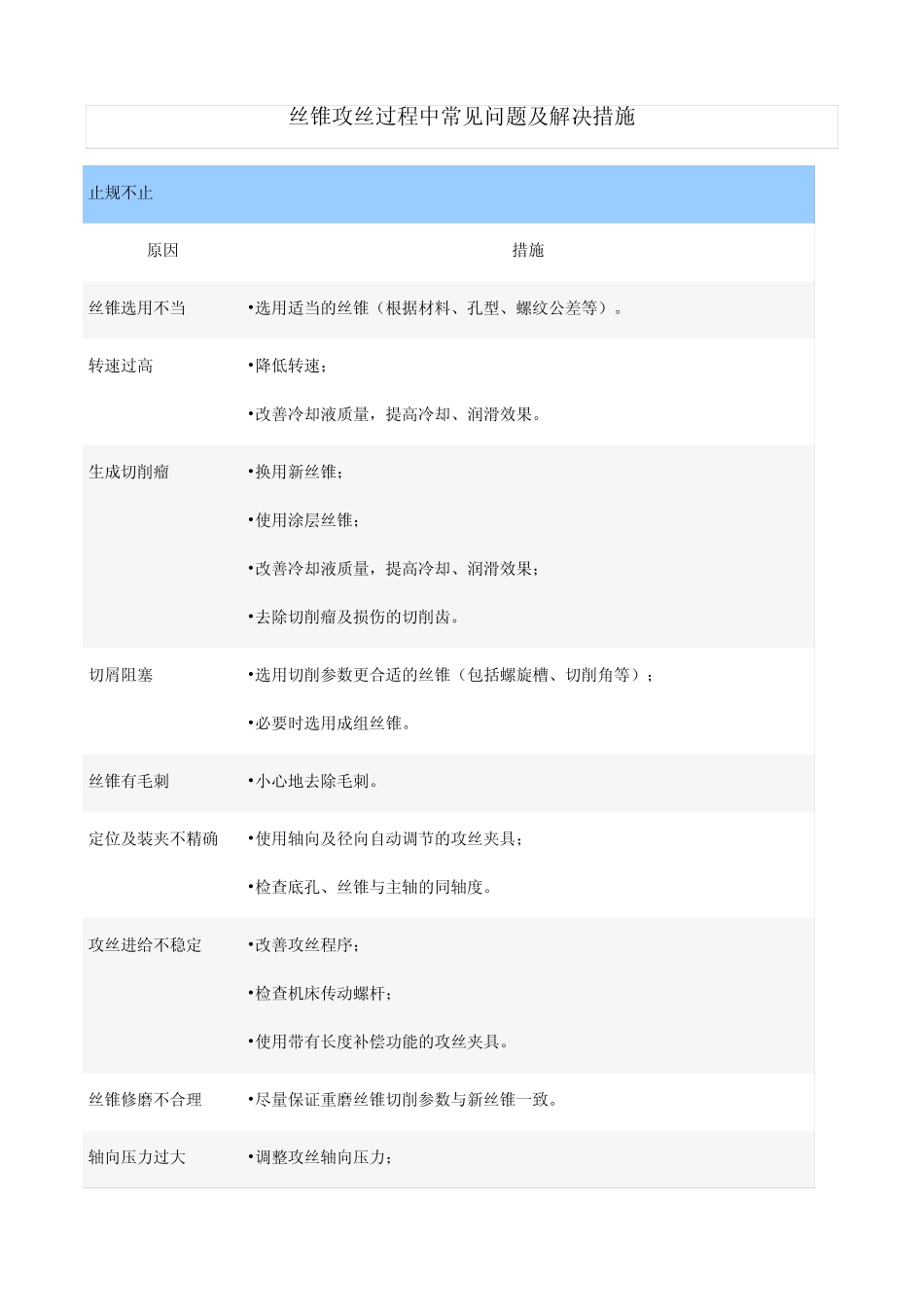 丝锥攻丝过程中常见问题及解决措施_第1页