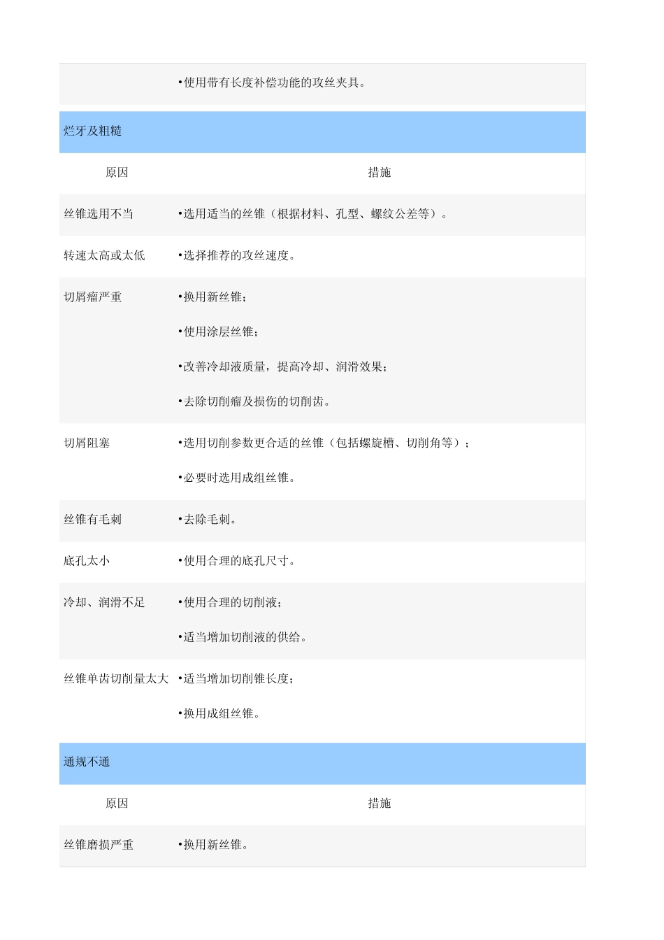 丝锥攻丝过程中常见问题及解决措施_第2页