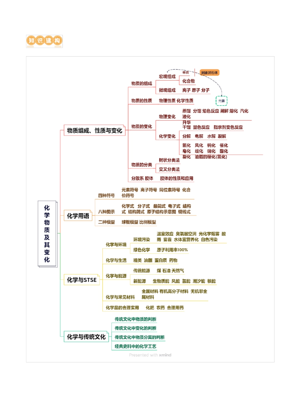 专题01 化学物质及其变化(讲义)-2024年高考化学二轮复习讲练测(新教材_第3页