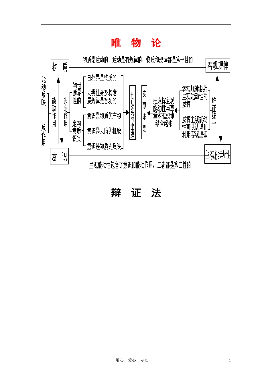 高中政治 哲学常识 知识结构图 旧人教版_第1页