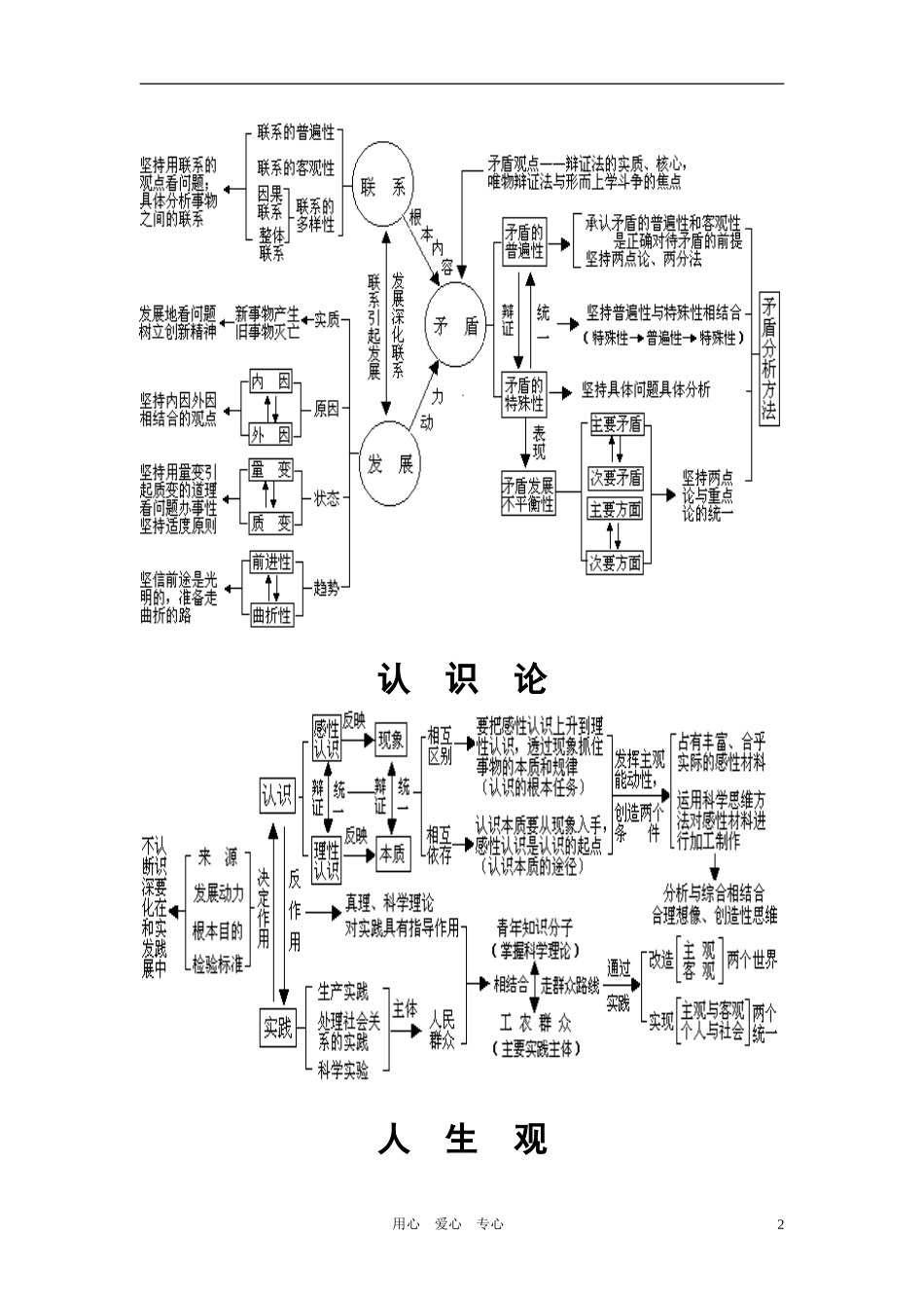 高中政治 哲学常识 知识结构图 旧人教版_第2页