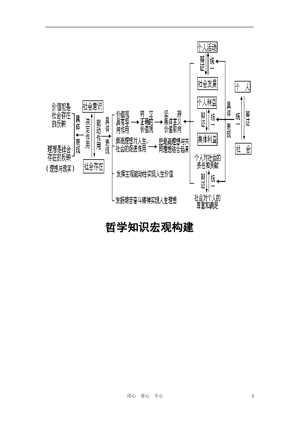 高中政治 哲学常识 知识结构图 旧人教版_第3页