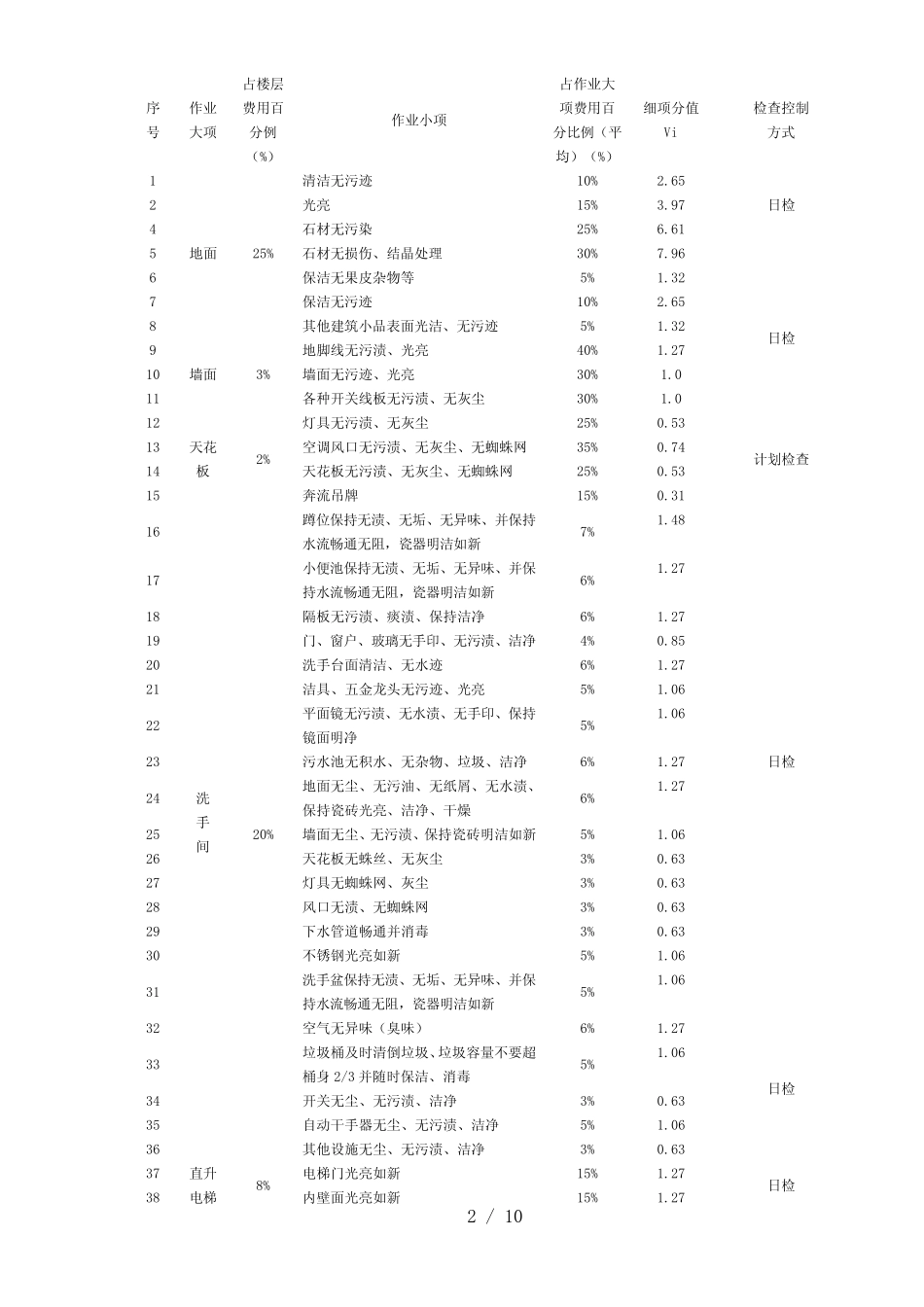 003.保洁定量考核办法_第2页
