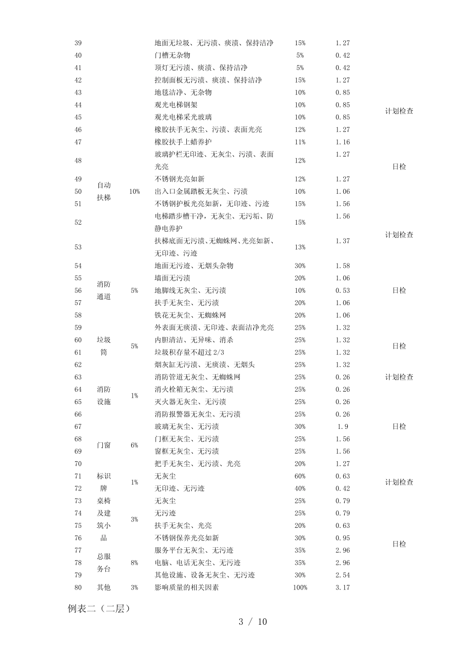 003.保洁定量考核办法_第3页