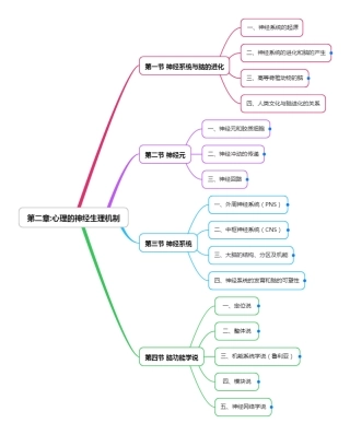 普通心理学 彭聃龄 第二章 思维导图 