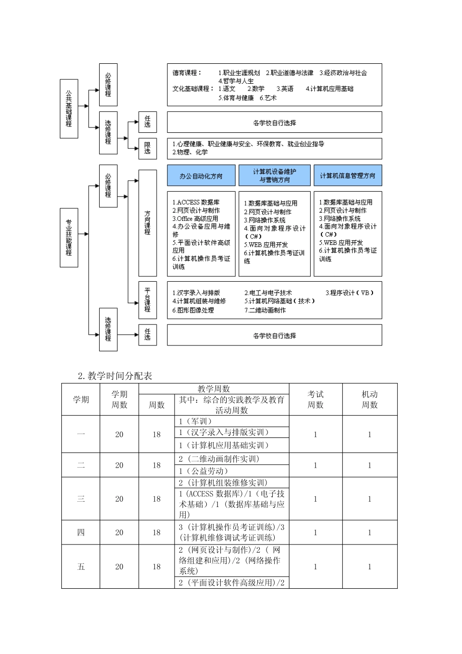 中等职业教育计算机应用专业指导性人才培养方案 _第3页