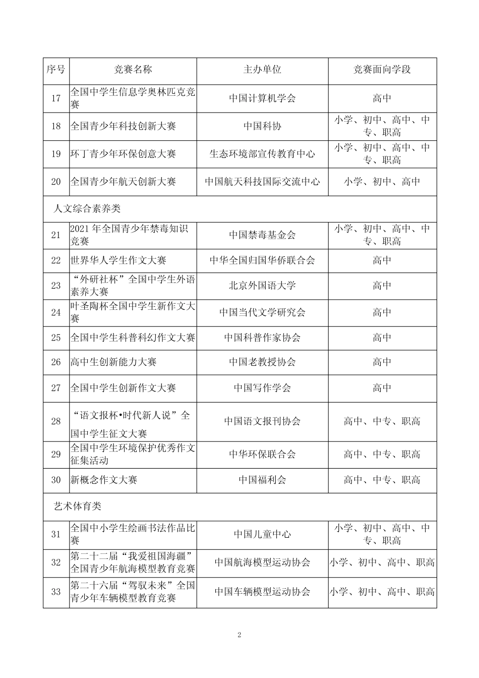 2021-2022学年面向中小学生的全国性竞赛活动名单 _第2页