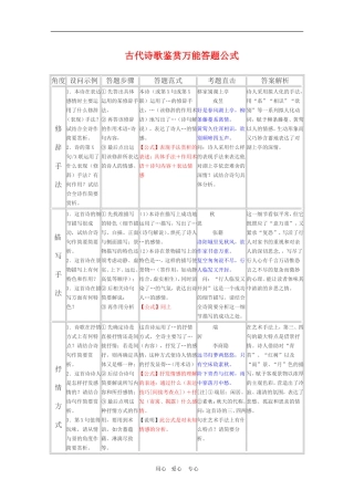 2010高三语文高考古诗歌鉴赏万能答题公式教案