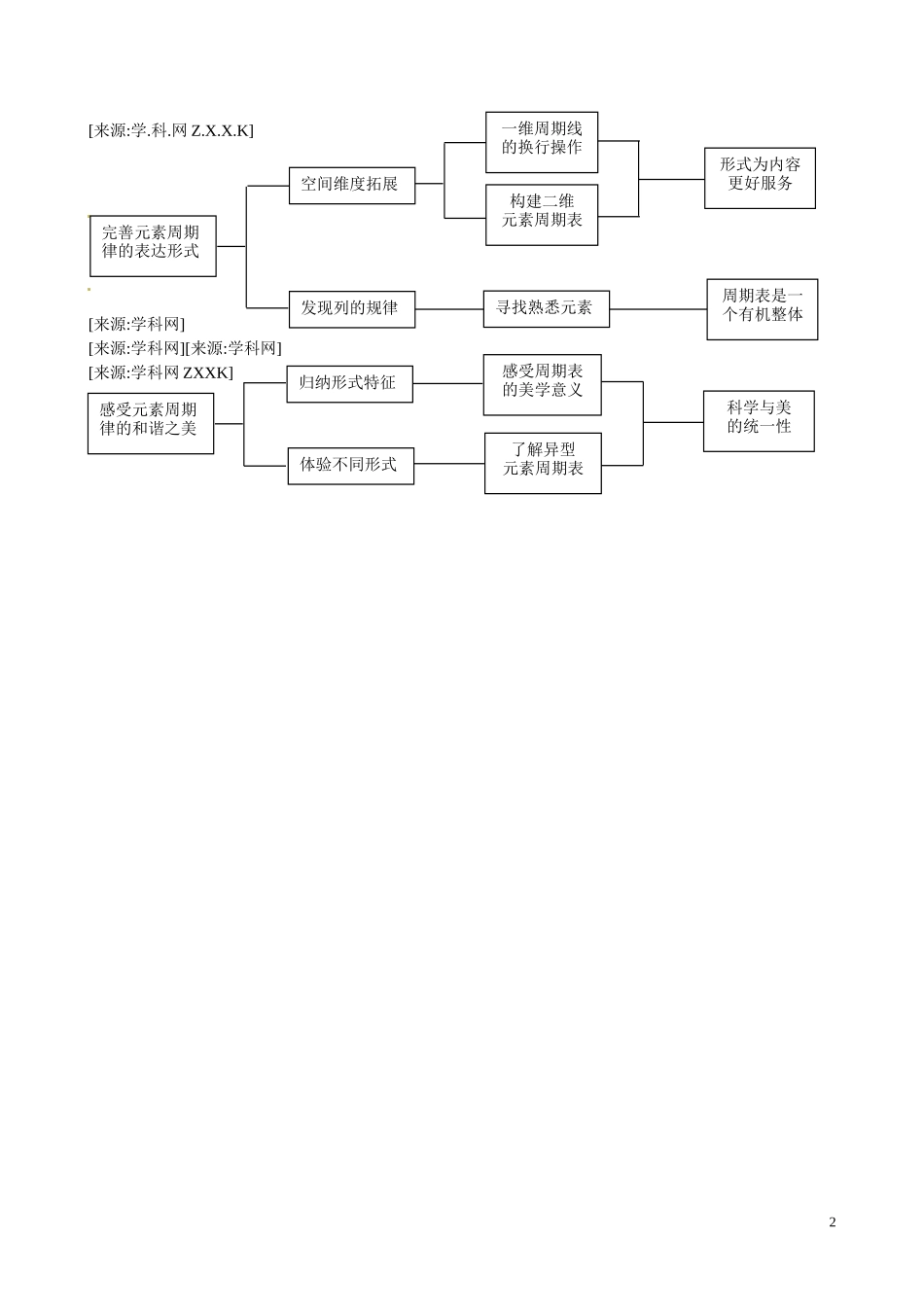 2010年全国高中化学优质课观摩评比暨教学改革研讨会说课稿：探索周期律•构建周期表（上科版）（上海 徐凯里）_第2页