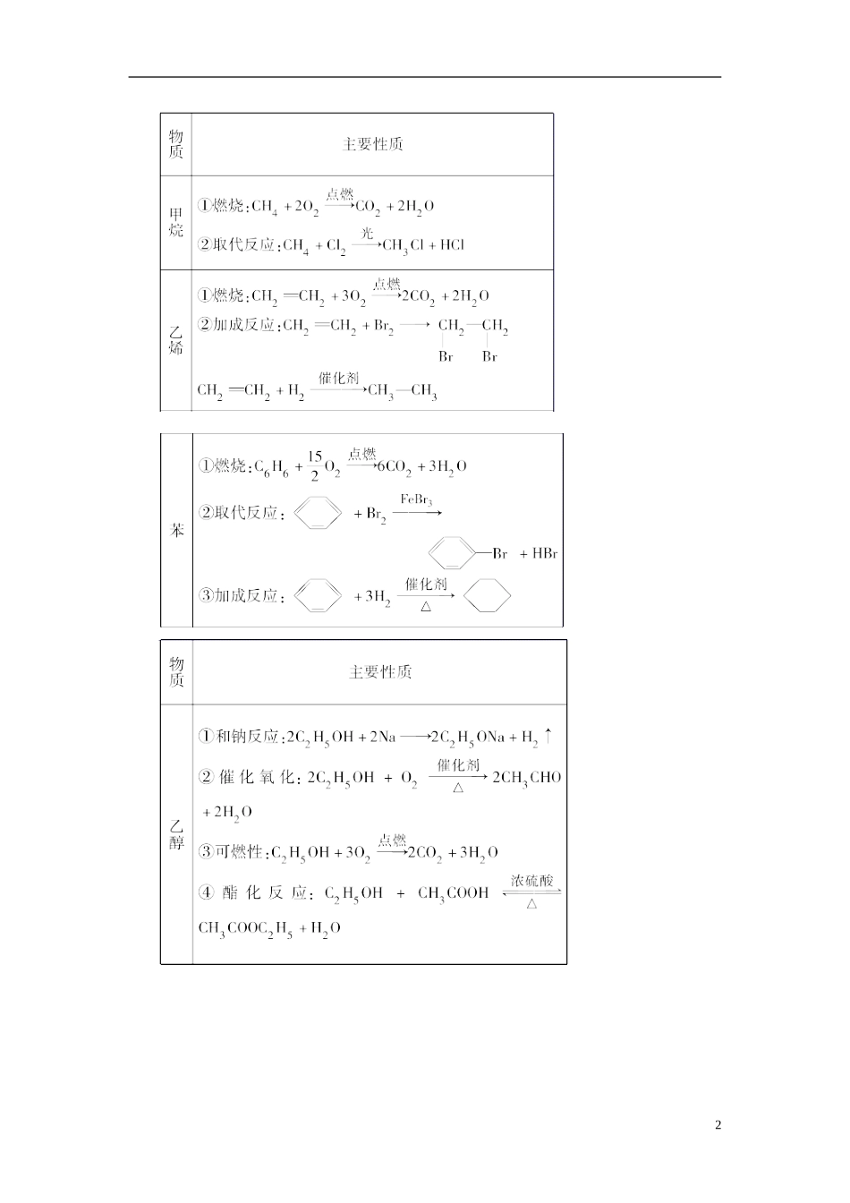 2013年高考化学二轮复习精品资料专题13 烃及其烃的衍生物教学案（教师版）_第2页