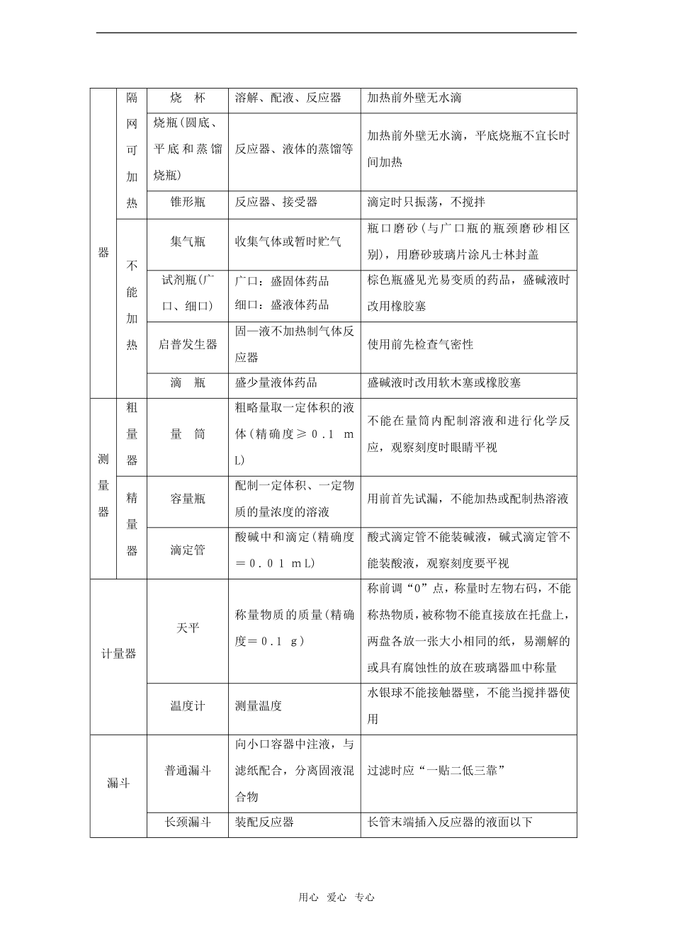 2010高中化学高考二轮复习教案：专题14《实验仪器与基本实验操作》全国通用_第3页