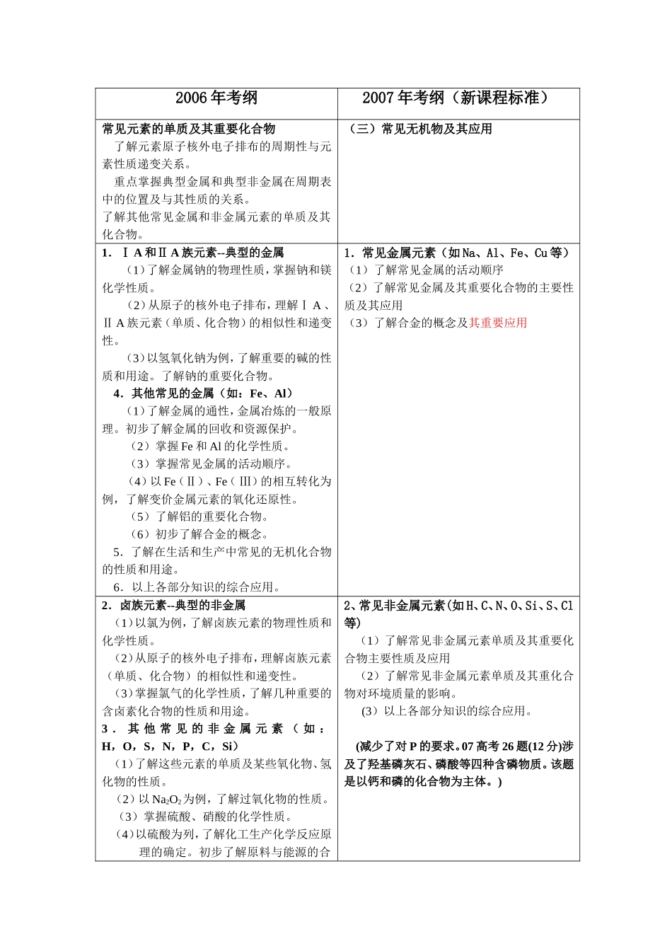 2006年考纲07年考纲的比较_第1页