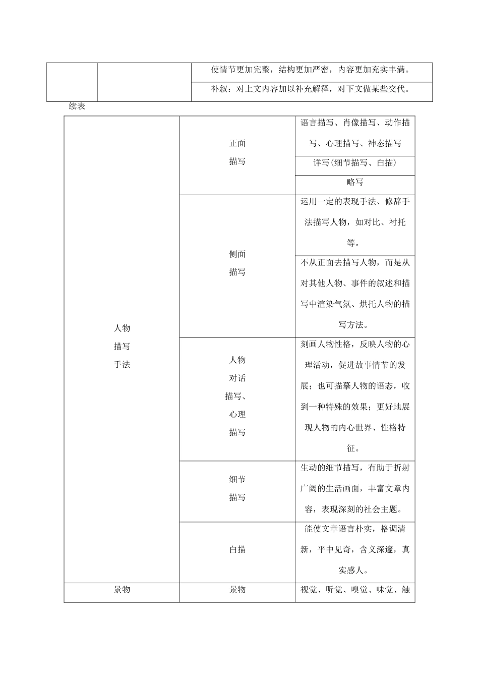 2013届高考语文一轮精品教案 3.2.2 分析作品体裁的基本特征和主要表现手法_第2页