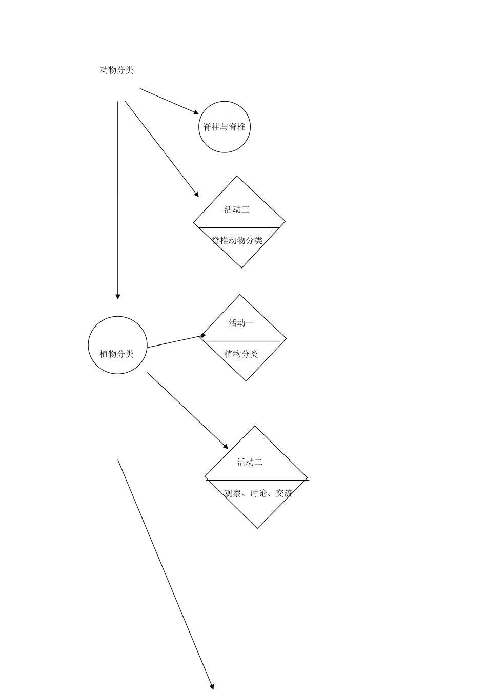 六年级科学上册 第2章 生物的世界 2.3 分类 动植物的分类教案设计 牛津上海版-牛津上海版小学六年级上册自然科学教案_第2页