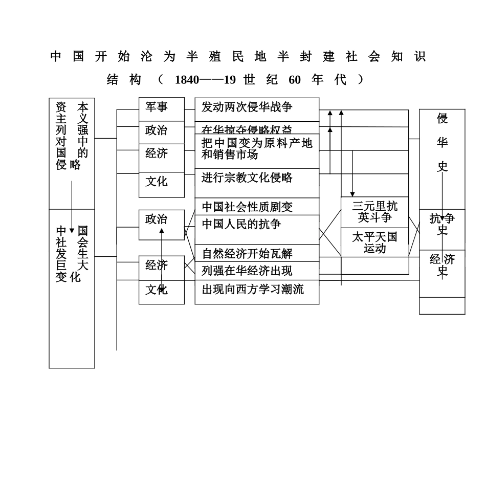 中国近代现代史上册第一章知识结构_第1页