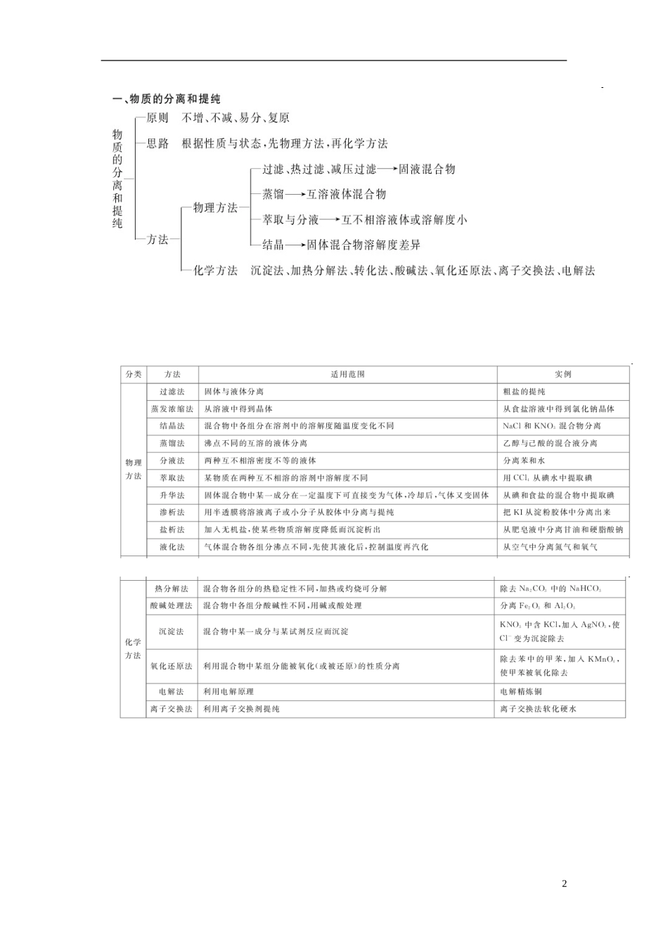 2013年高考化学二轮复习精品资料专题16 化学实验基础教学案（教师版）_第2页