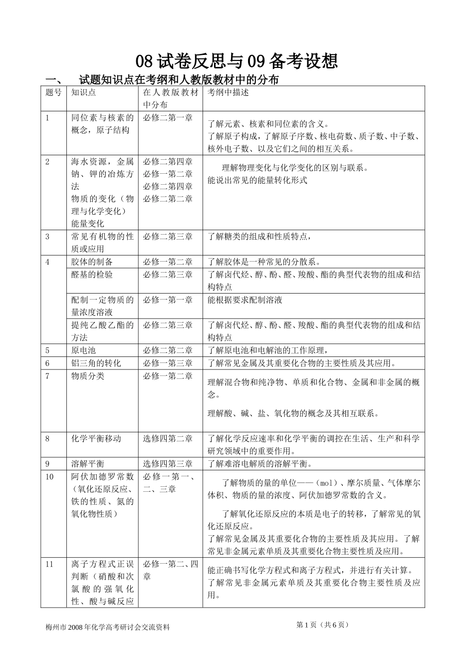2008年广东梅州市高中化学高考研讨会交流材料—08试卷反思与09备考设想_第1页