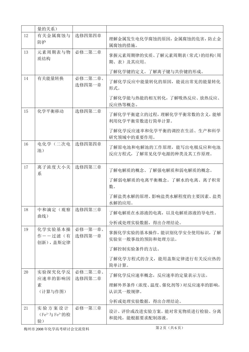 2008年广东梅州市高中化学高考研讨会交流材料—08试卷反思与09备考设想_第2页