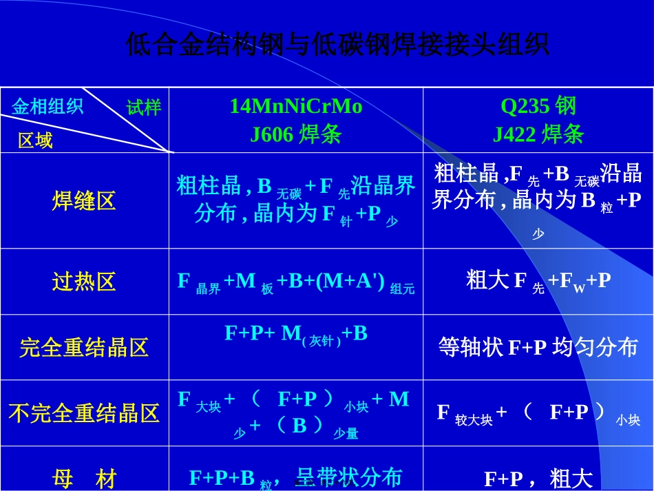 低合金结构钢焊接接头显微组织和冷裂纹形态的观察_第2页