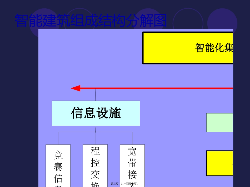 第4讲-综合布线系统 智能建筑的定义_第3页