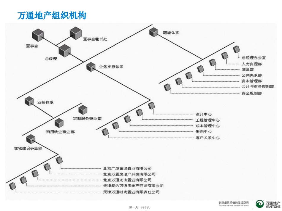 地产组织构架介绍_第1页
