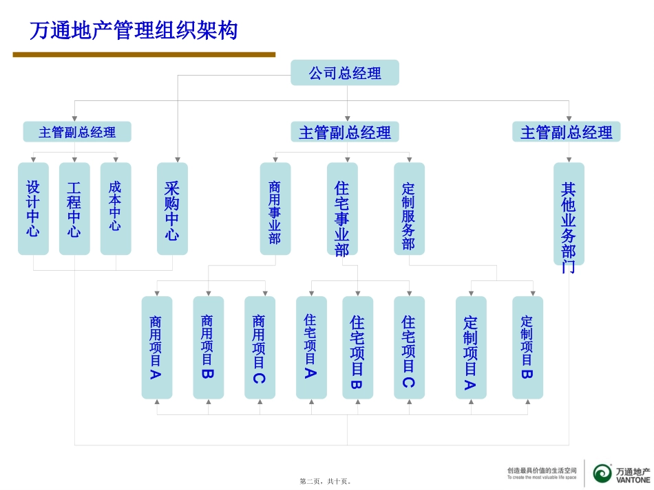 地产组织构架介绍_第2页