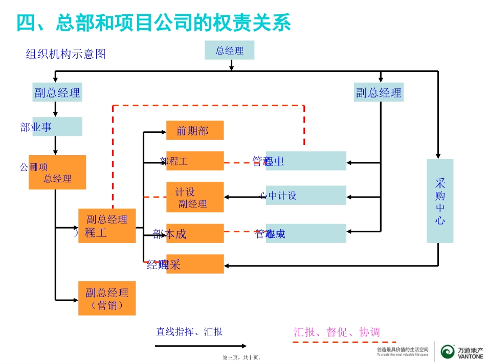 地产组织构架介绍_第3页