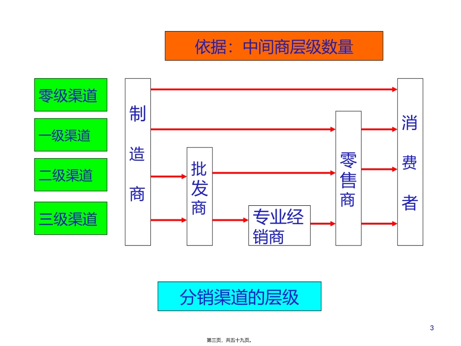 第2章-分销渠道的组织结构模式 教学课件_第3页