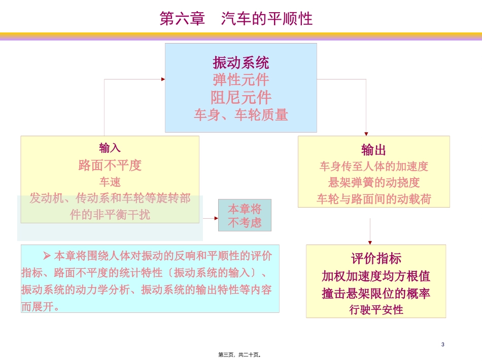 第六章  汽车的平顺性  讲座课件_第3页