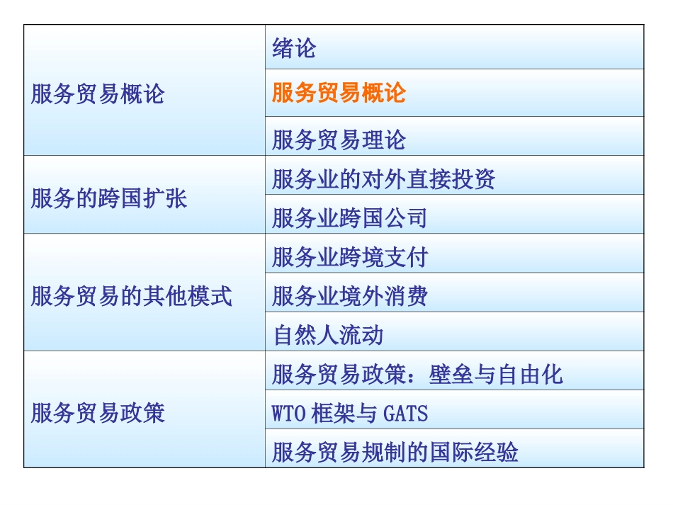 第一章 服务、服务业与服务贸易 教学课件_第1页