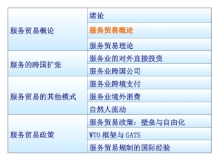 第一章 服务、服务业与服务贸易 教学课件