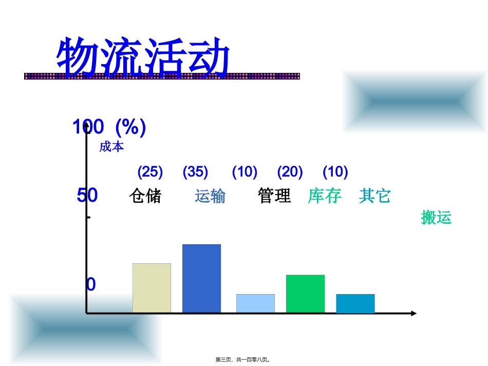 国际物流管理课程 第三章物流活动 教学课件_第3页