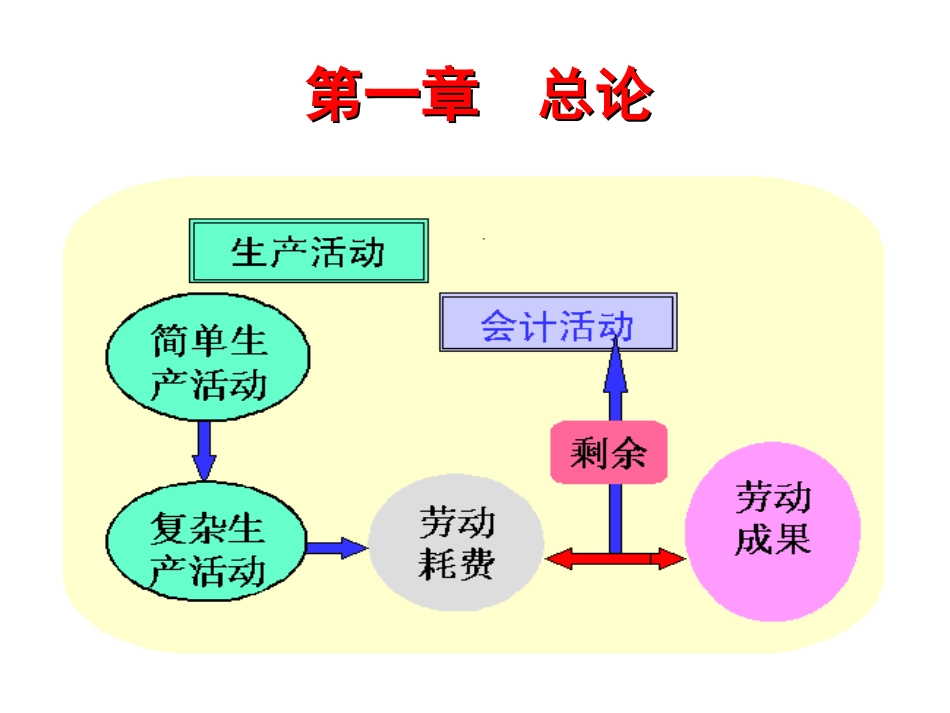 会计的涵义、职能及产生与发展 会计学课程课件_第1页