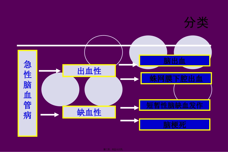 急性脑血管病医学教学课件_第2页