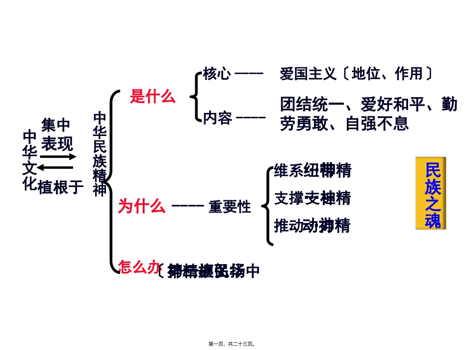 7.2弘扬中华民族精神全解_第1页