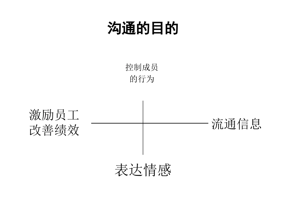 培训课件 汽车销售服务有限公司有效沟通技巧_第3页