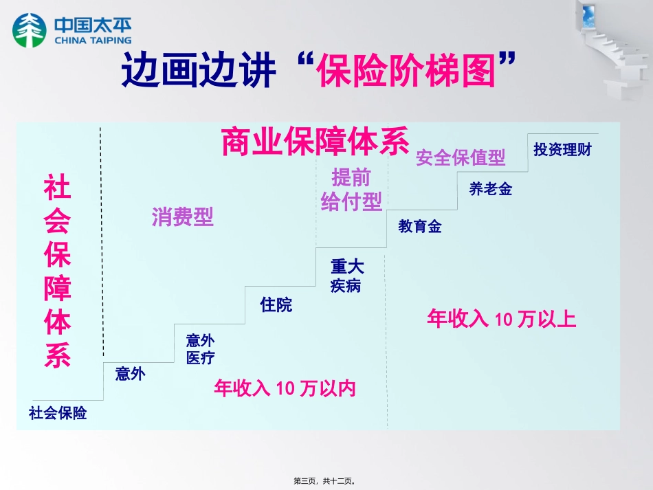 边画边讲“保险阶梯图”_第3页
