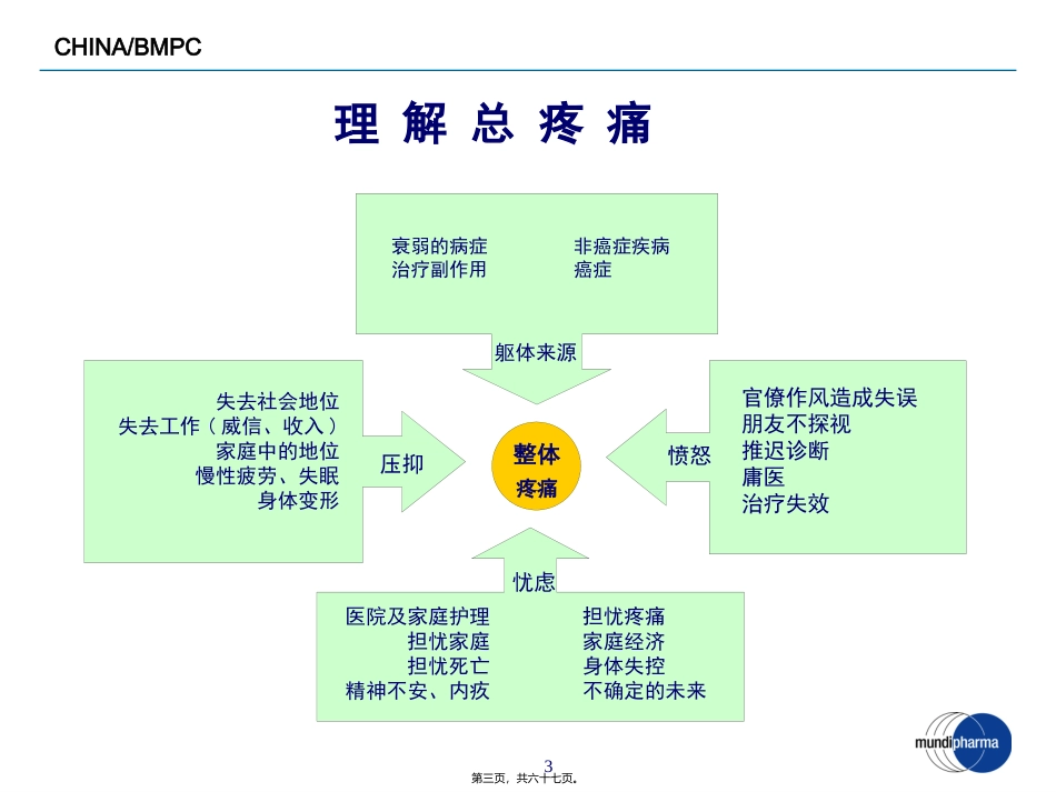 ME-101-疼痛基础-3[1].21_第3页