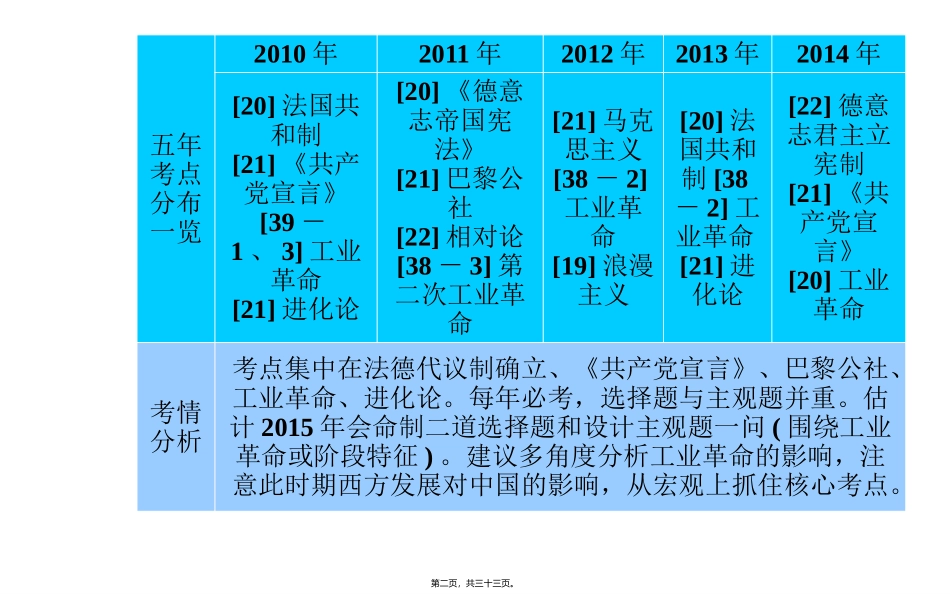 第2讲-世界史18世纪末—20世纪初(1917年)_第2页